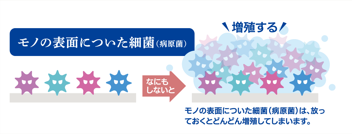 モノの表面についた細菌(病原菌)は、放っておくとどんどん増殖してしまいます
