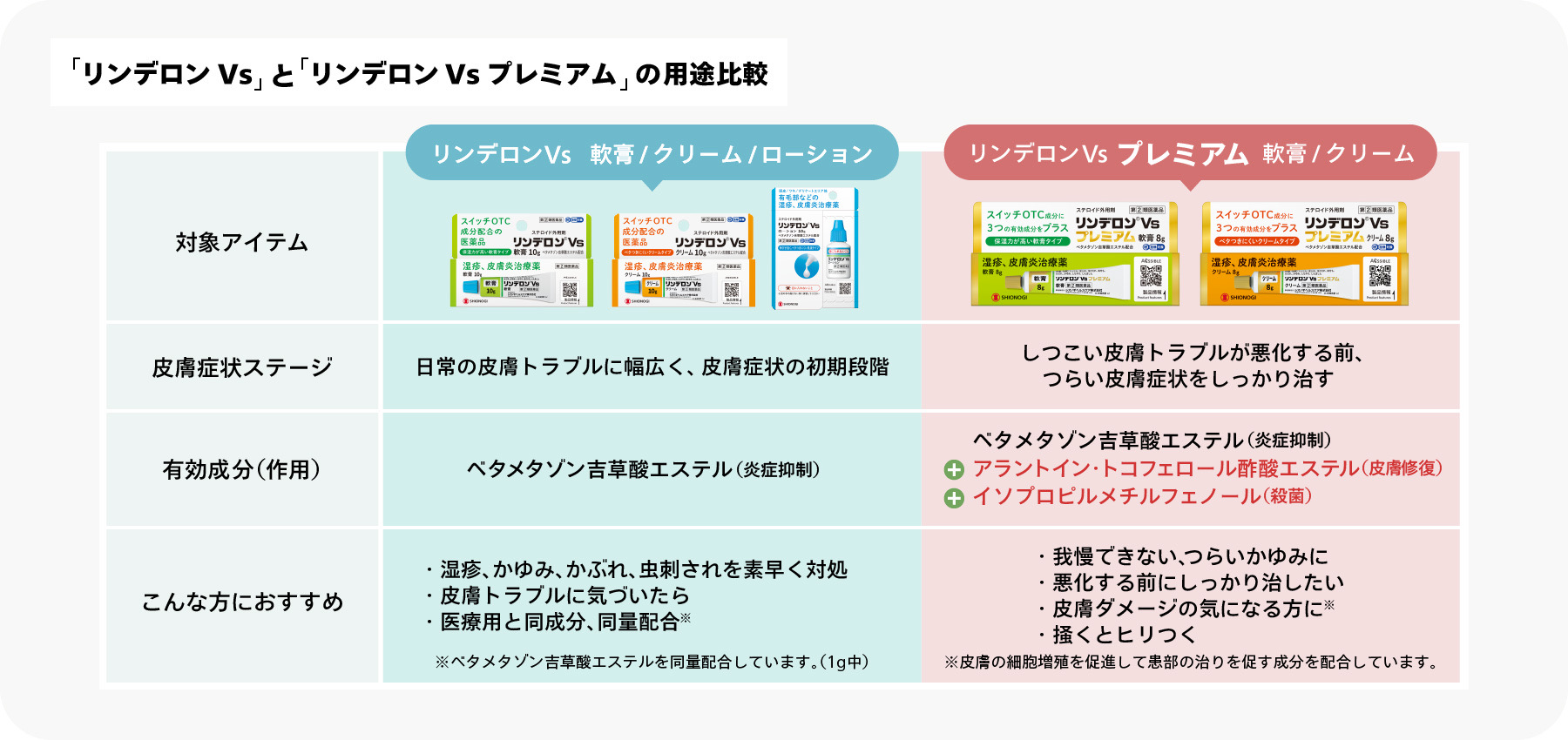 リンデロンVsとリンデロンVsプレミアムの用途比較図【リンデロンVs 軟膏/クリーム/ローションの場合】皮膚症状ステージ:日常の皮膚トラブルに幅広く、皮膚症状の初期段階。有効成分(作用):ベタメタゾン吉草酸エステル(炎症抑制)。こんな方におすすめ:1.湿疹、かゆみ、かぶれ、虫刺されを素早く対処。 2.皮膚トラブルに気づいたら。 3.医療用と同成分、同量配合(※1)(※1 ベタメタゾン吉草酸エステルを同量配合しています(1g中)。)【リンデロンVs プレミアム 軟膏/クリームの場合】皮膚症状ステージ:しつこい皮膚トラブルが悪化する前、つらい皮膚症状をしっかり治す。有効成分(作用):ベタメタゾン吉草酸エステル(炎症抑制)、アラントイン・トコフェロール酢酸エステル(皮膚修復)、イソプロピルメチルフェノール(殺菌)。こんな方におすすめ:1.我慢できない、つらいかゆみに。 2.悪化する前にしっかり治したい。 3.皮膚ダメージの気になる方に(※2)。 4.掻くとヒリつく。(※2皮膚の細胞増殖を促進して患部の治りを促す成分を配合しています。)